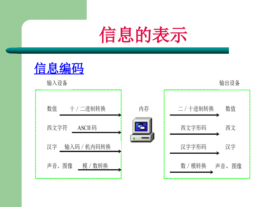 七上信息在计算机中的表示_第3页