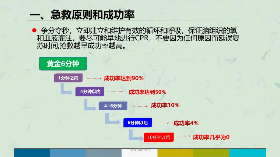 急救团队配合课件_第4页