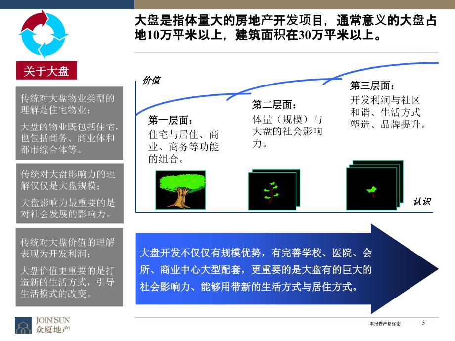 大盘发展与开发模式介绍PPT优秀课件_第5页