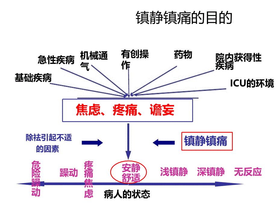 机械通气患者的每日唤醒PPT课件02_第3页