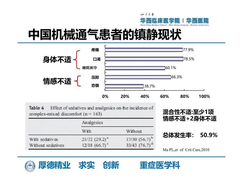 机械通气患者的每日唤醒PPT课件02_第5页