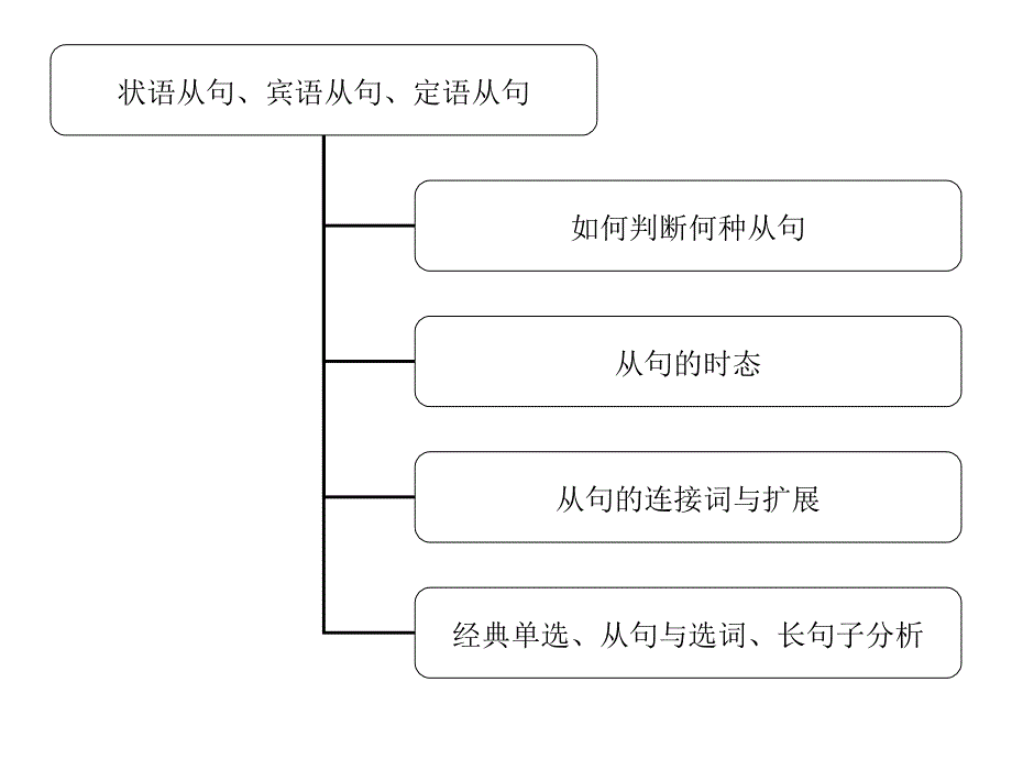 初中英语从句综合讲解_第3页