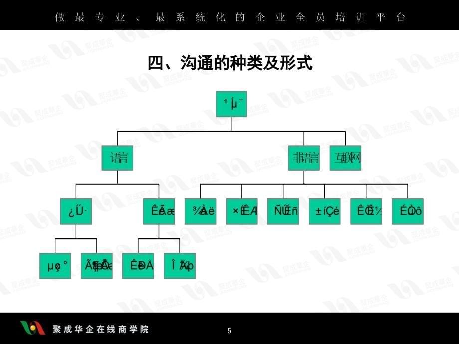 李革增行政秘书沟通技巧02_第5页