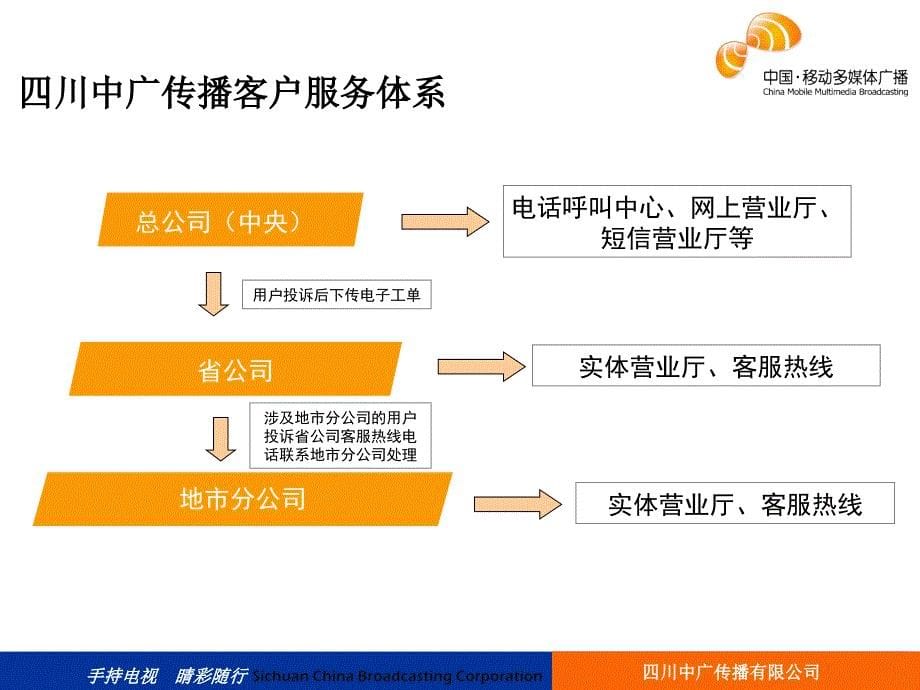 中国移动中广传媒CMMB培训_第5页