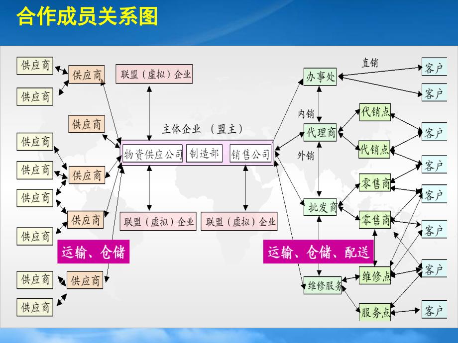 采购管理及供应链管理的解决方案_第4页