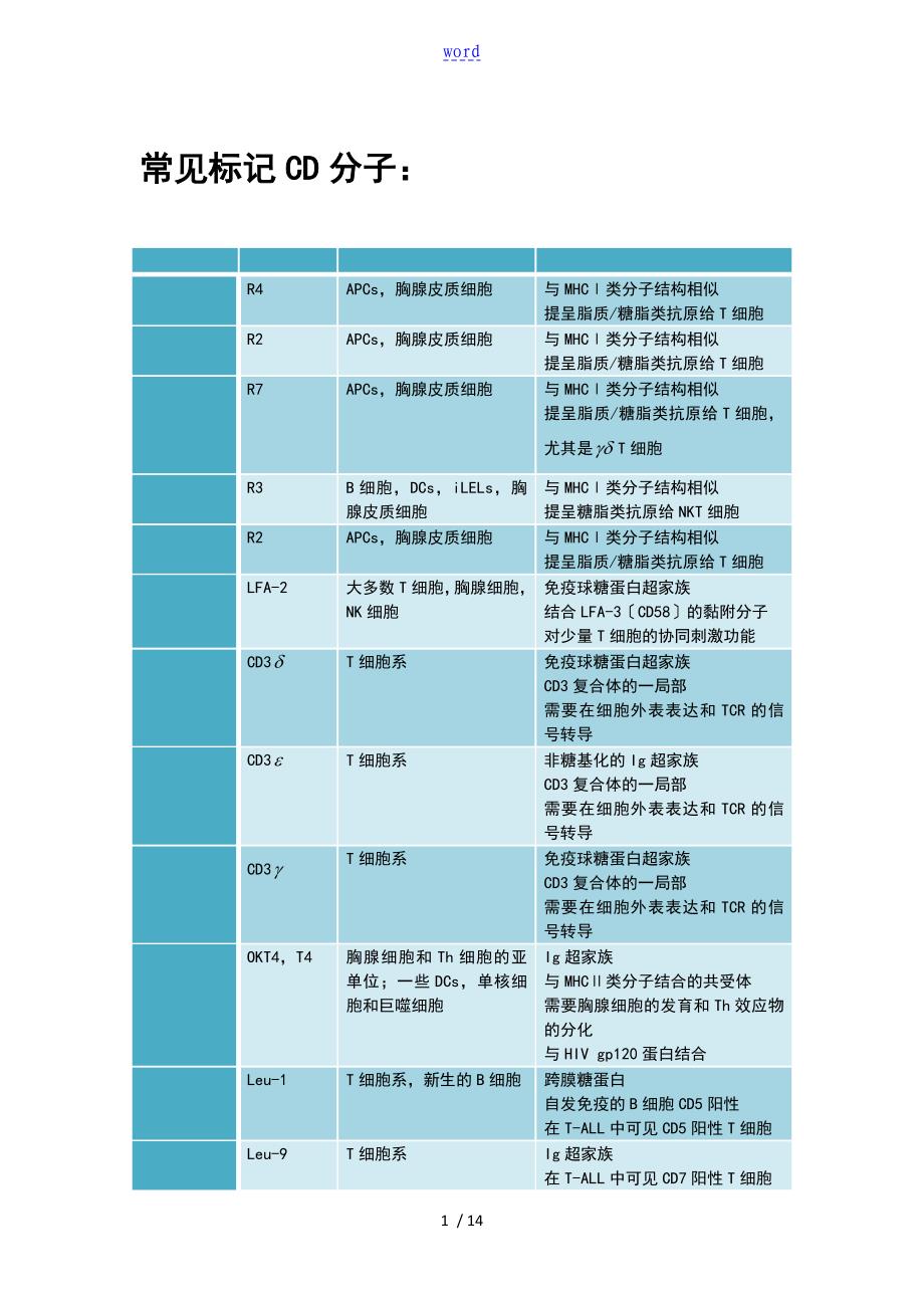 常见标记CD分子_第1页