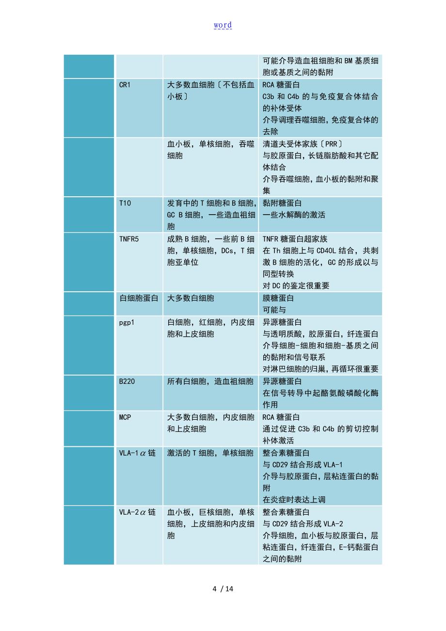 常见标记CD分子_第4页