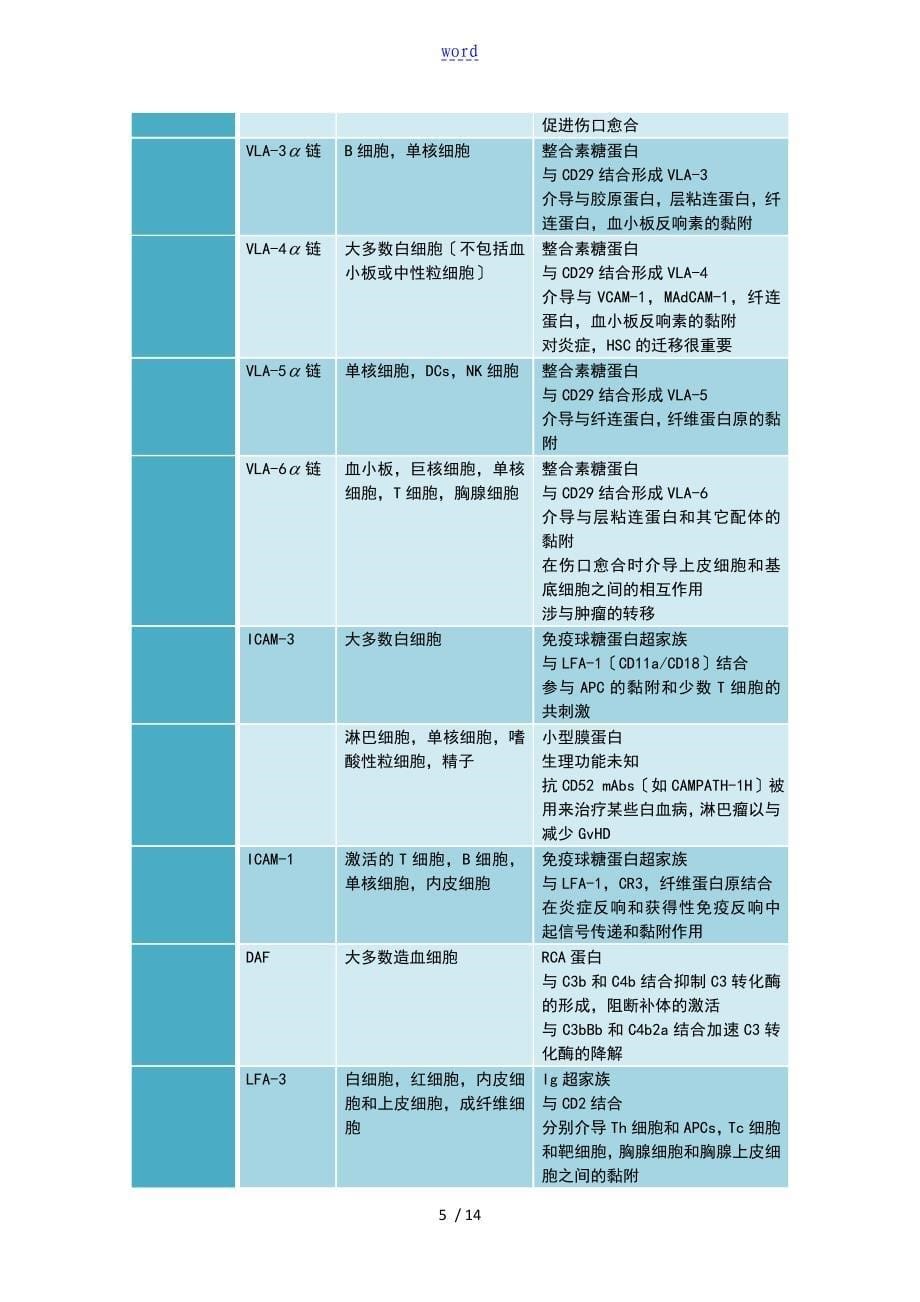 常见标记CD分子_第5页