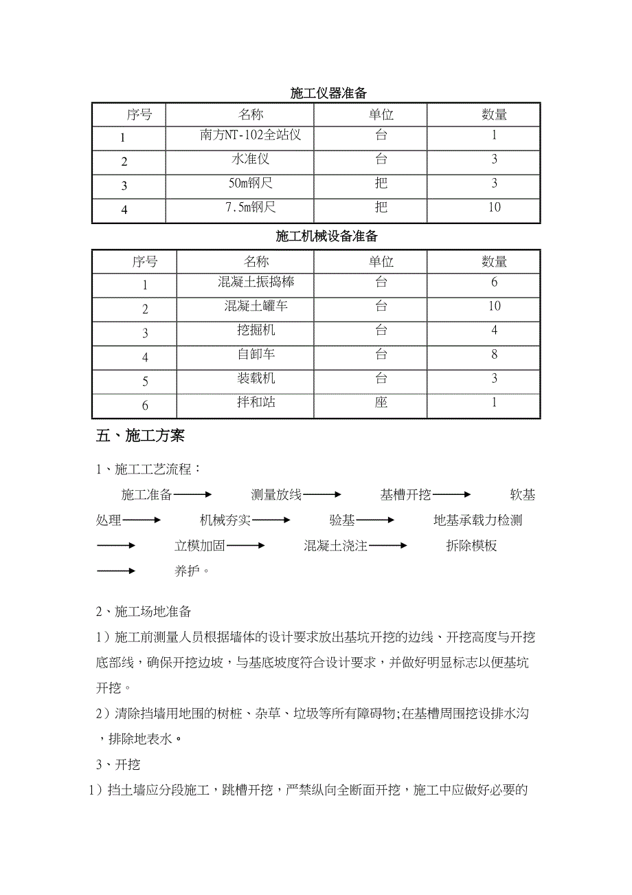 C20混凝土路肩墙施工组织方案(DOC 16页)_第4页