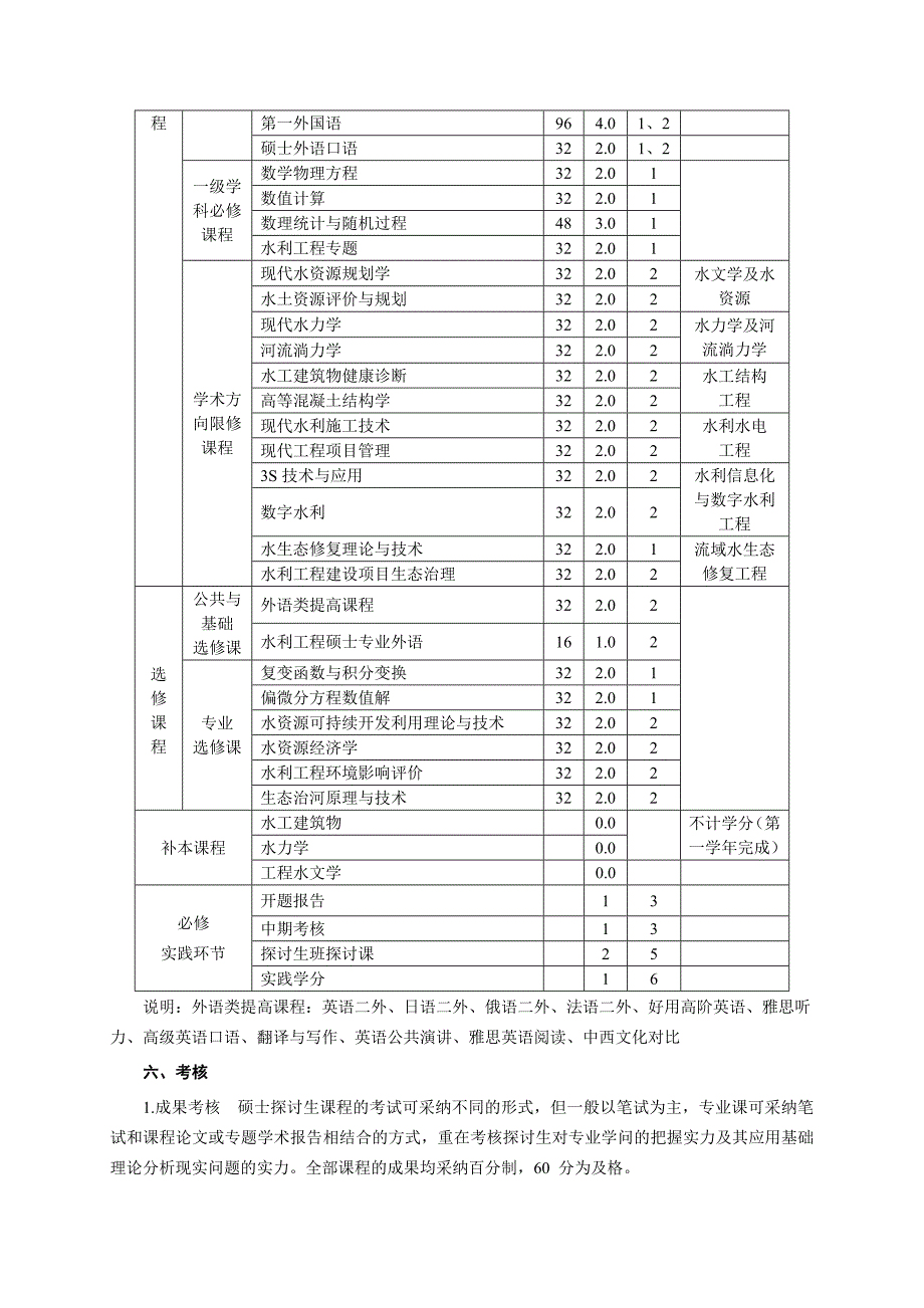 水利工程一级学科(0815)硕士研究生培养方案_第3页