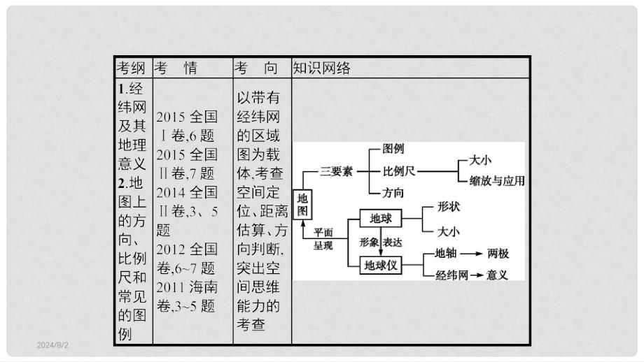 高考地理一轮复习 第一讲 经纬网与地图三要素课件_第2页