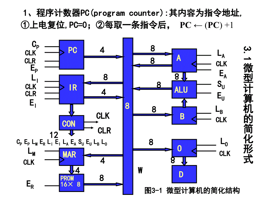 微机原理与单片机应用课件：第3章 微型计算机的基本工作原理_第4页