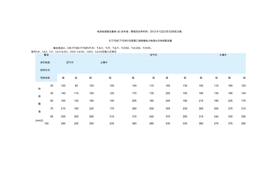 电线电缆载流量表(全)_第1页