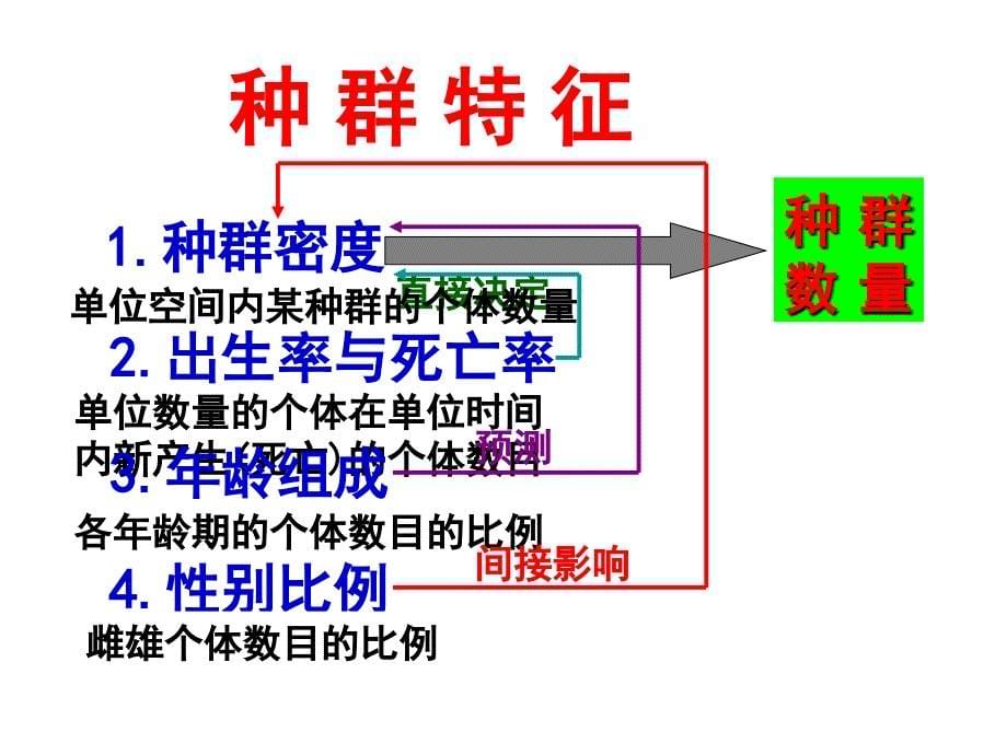 种群生物群落生态系统和生物圈课件_第5页