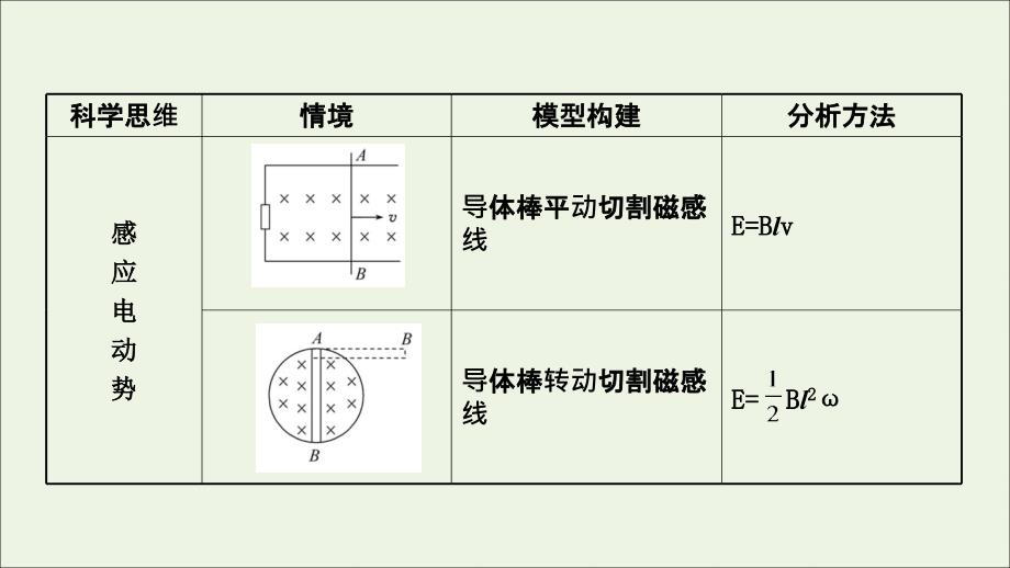 2022-2023学年新教材高中物理第2章电磁感应及其应用阶段复习课课件鲁科版选择性必修第二册_第4页