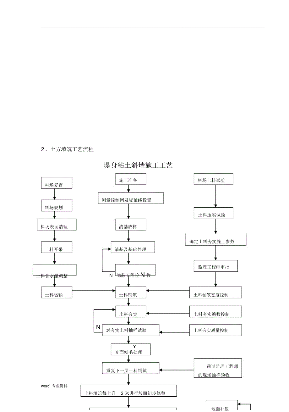 粘土斜墙施工方案_第4页