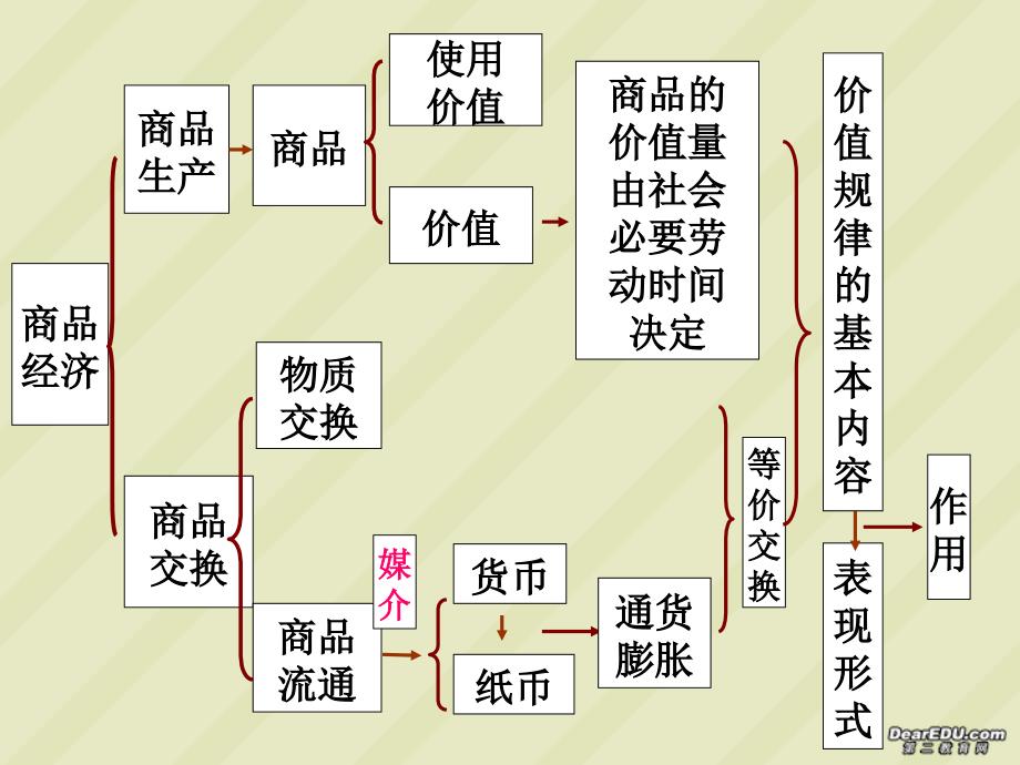 经济常识高三政治第一轮复习课件新课标人教_第3页