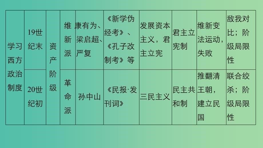 高中历史 第五单元 近现代中国的先进思想 28 单元学习总结课件 岳麓版必修3.ppt_第5页