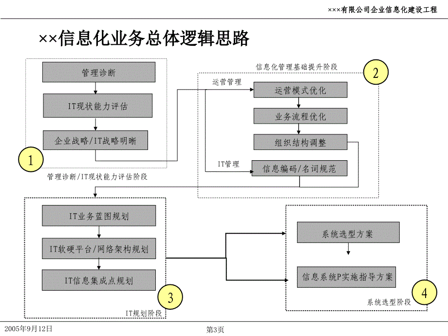 某企业IT战略规划方案PPT通用课件_第3页