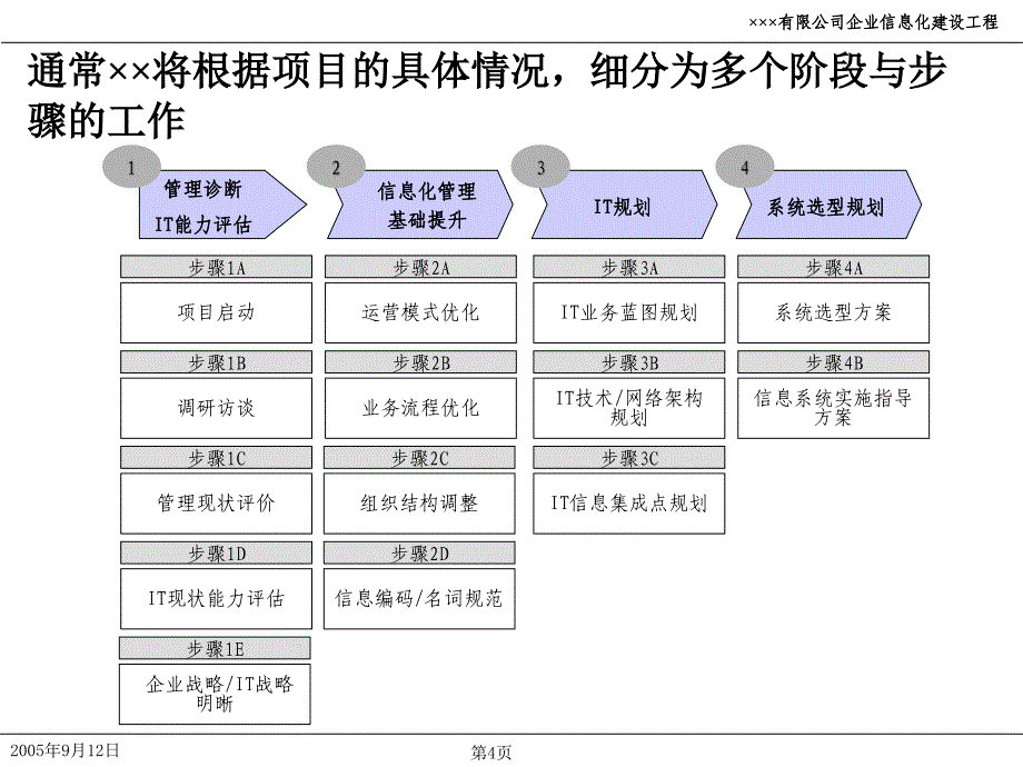 某企业IT战略规划方案PPT通用课件_第4页