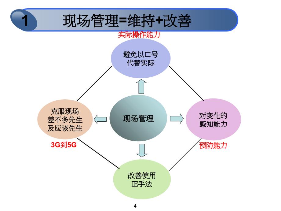 现场管理与现场改善课件_第4页