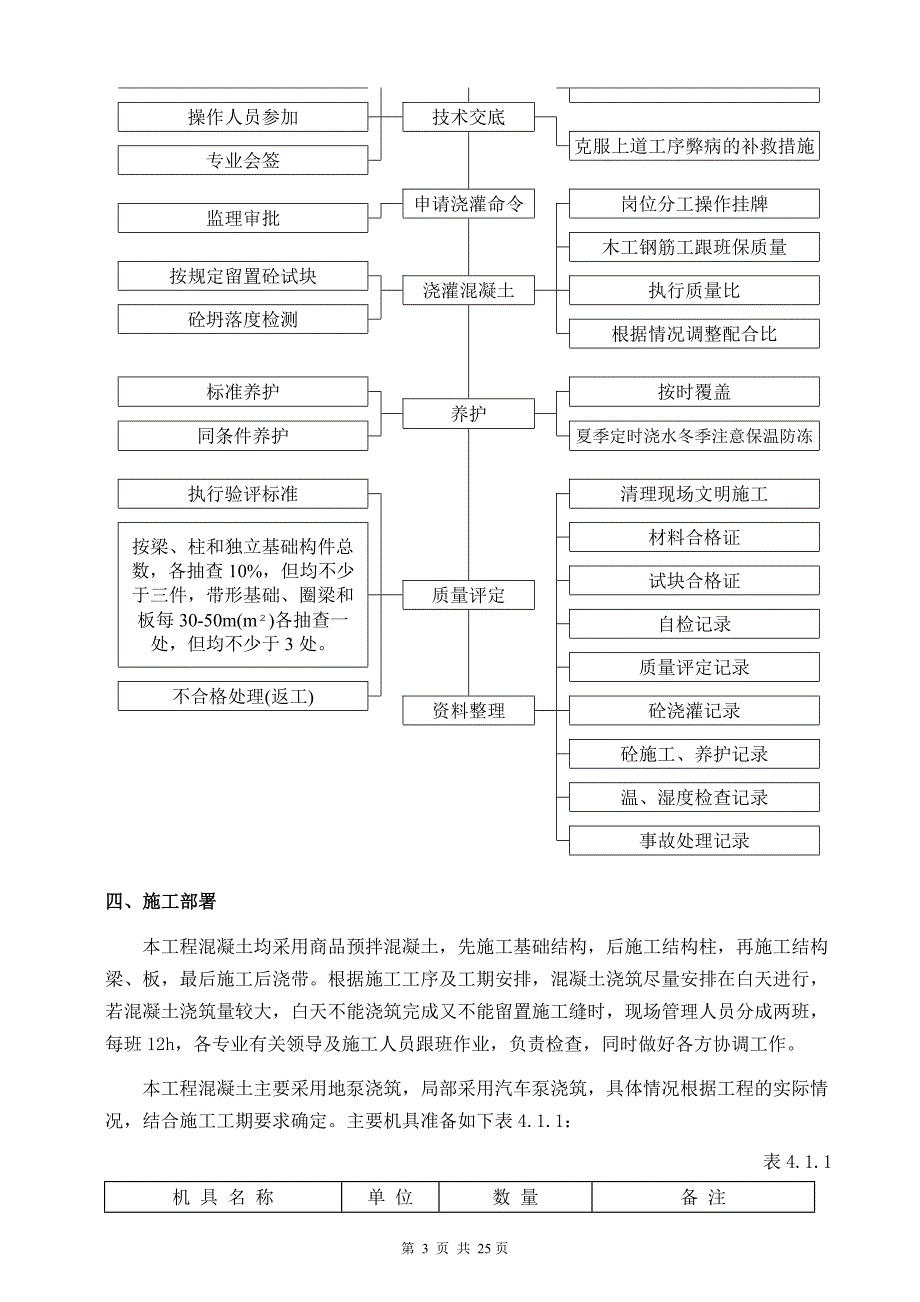 凝土浇筑施工工艺_第3页