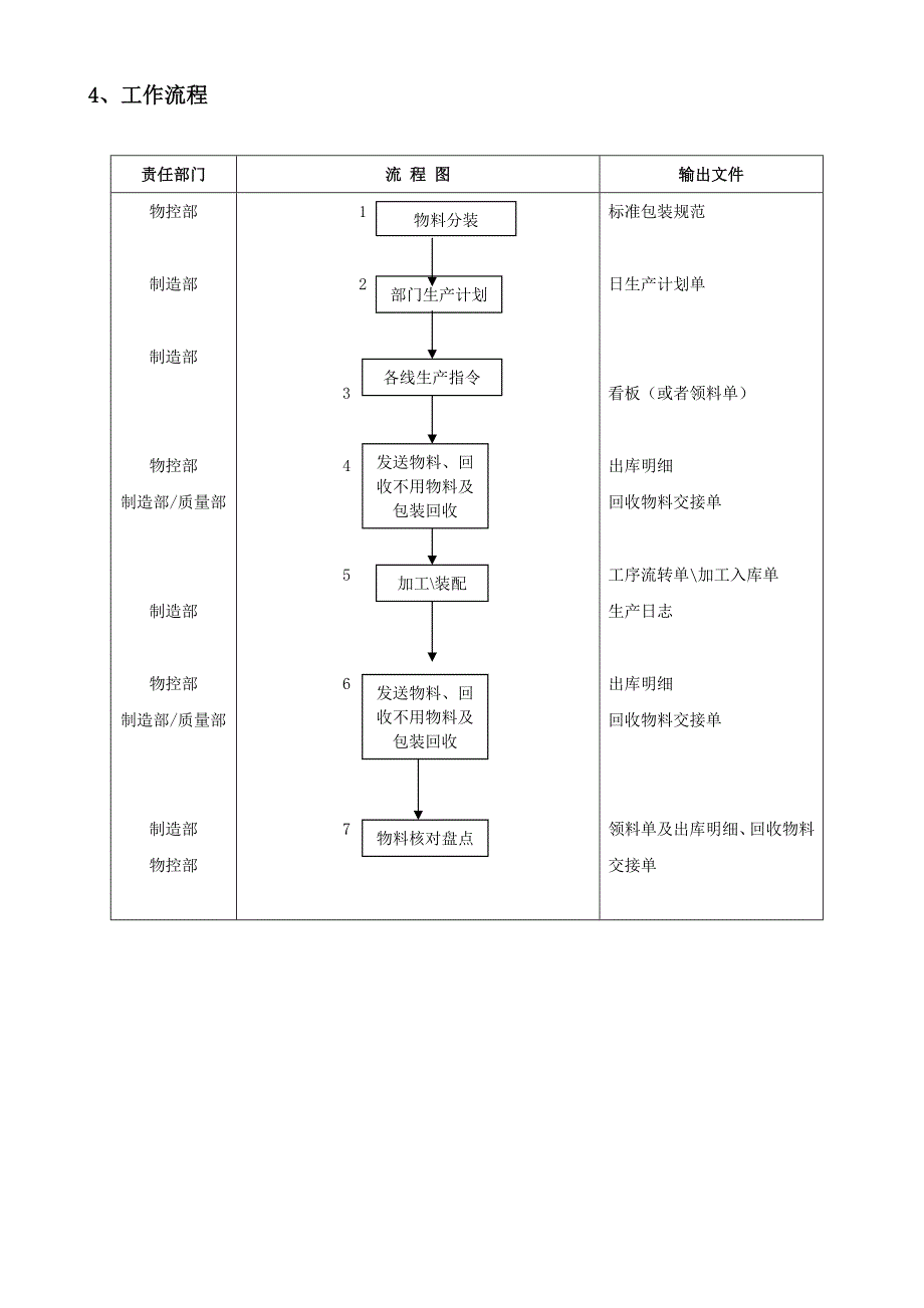 生产物料配送管理办法生产物料配送工作流程与过程描述_第2页