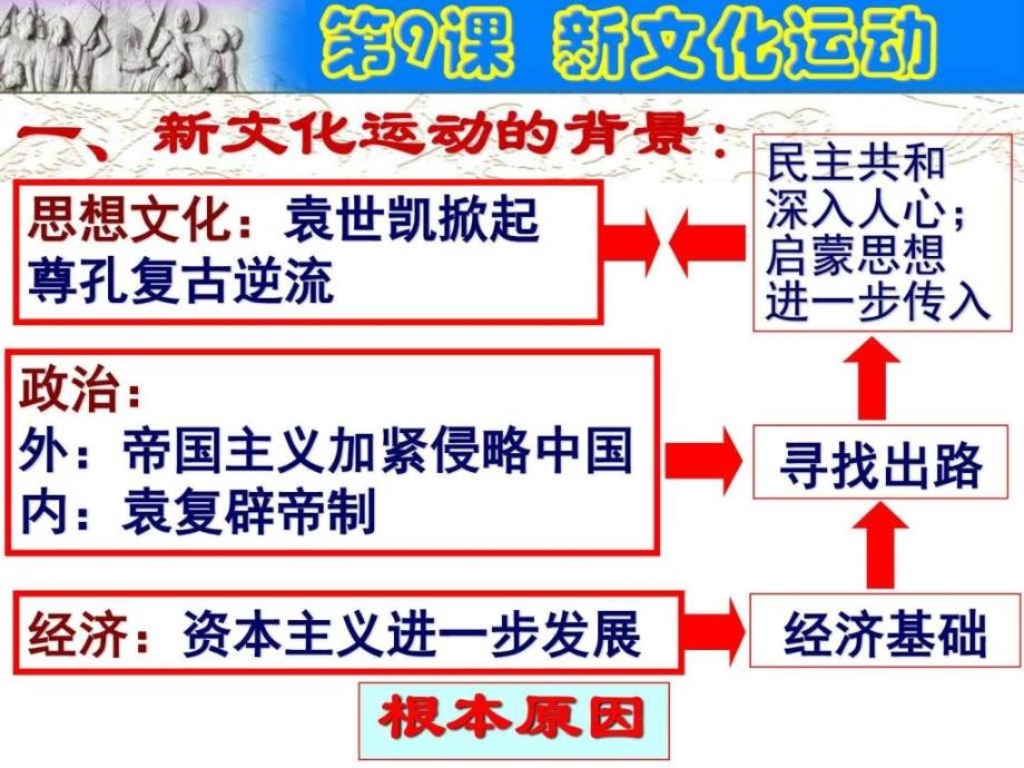 最新新人教部编版八年级历史上册第12课 新文化运动公开课精文库._第4页