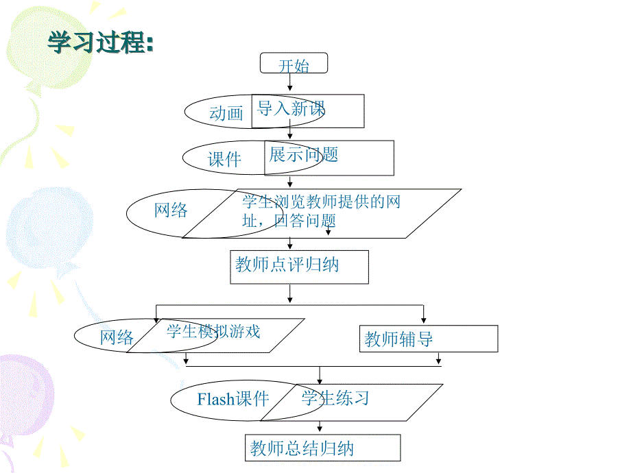 《电子商务——网上购物》课例分析_第4页