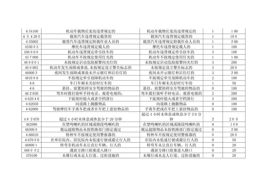 机动车违章扣分标准_第5页