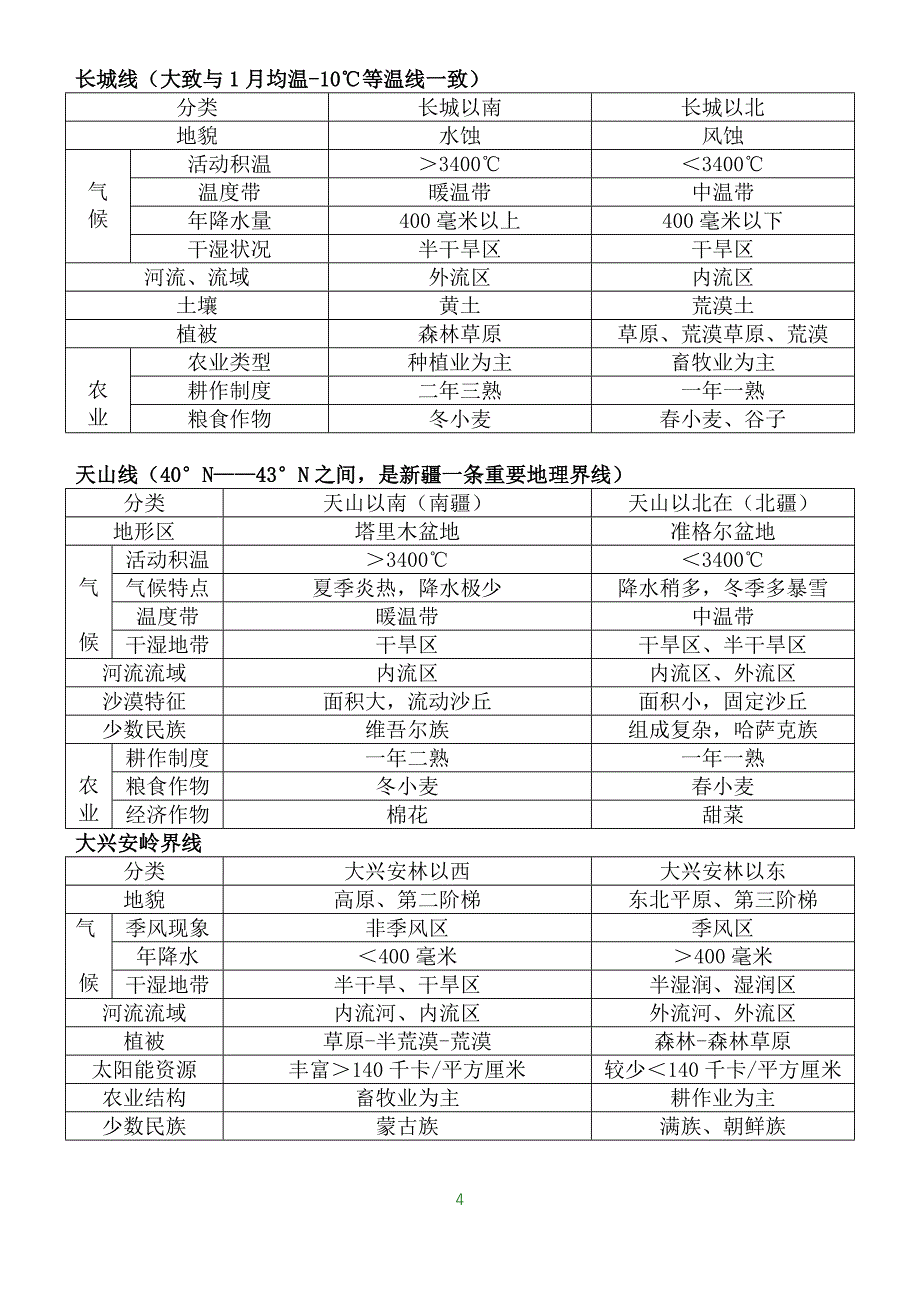 中国重要经纬线穿过的地方.doc_第4页