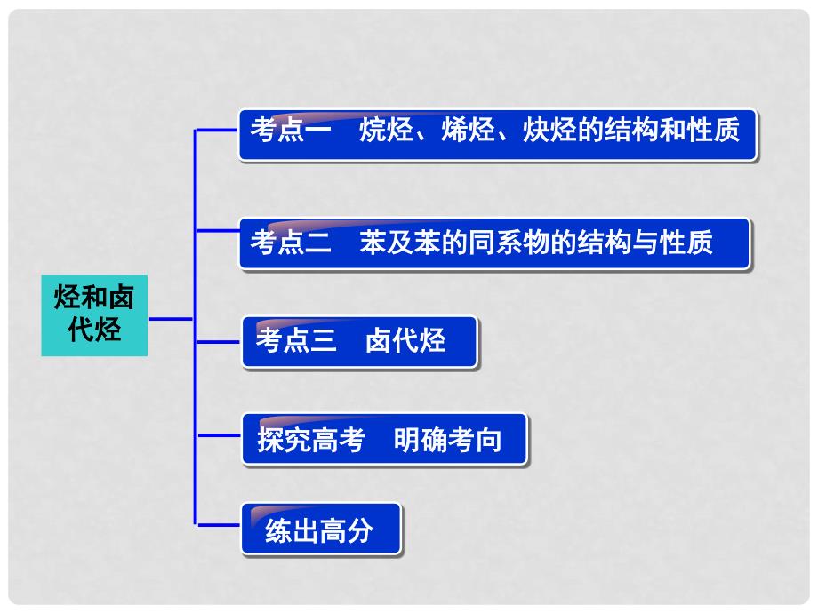 高考化学大一轮复习 第11章 第2讲 烃和卤代烃课件 鲁科版_第3页