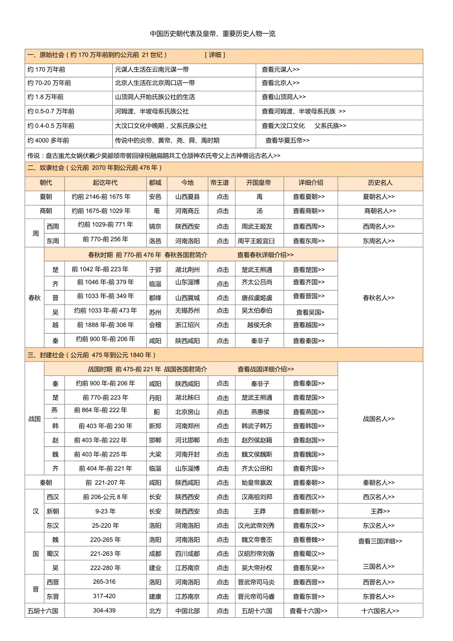 中国历史朝代表及皇帝_第1页