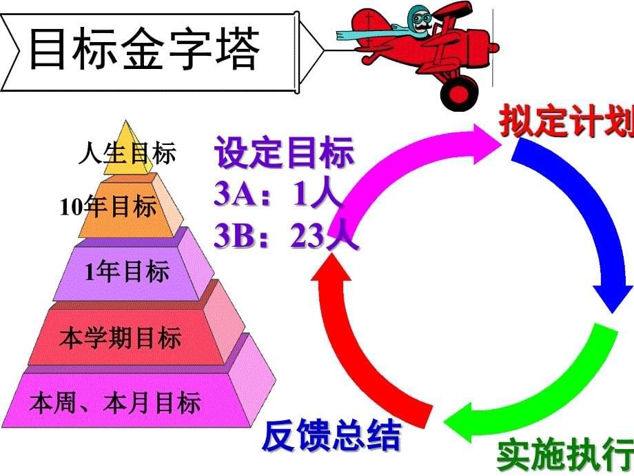 珍惜时间-提高效率高三班会课_第5页