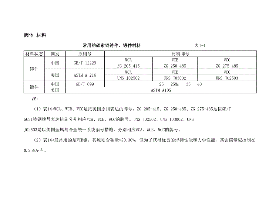 阀门设计常用材料_第1页