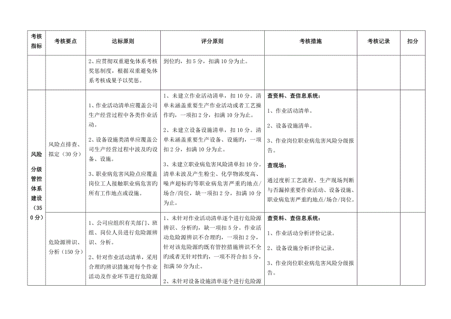 双预控全新体系全新体系考评重点标准_第4页