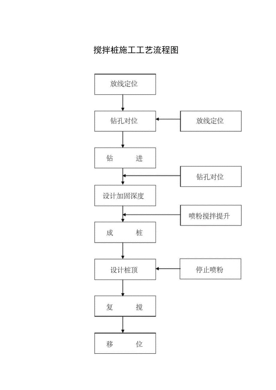 2019年张力深层搅拌桩加固软土地基施工技术_第5页