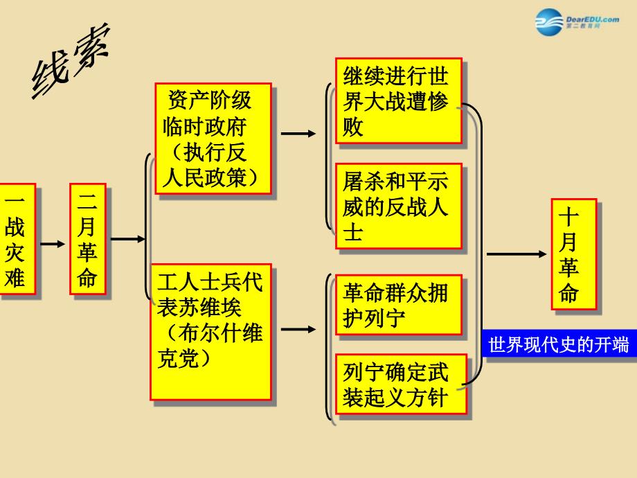 山东省青岛市黄岛区海青镇中心中学九年级历史下册1俄国十月革命课件新人教版_第3页