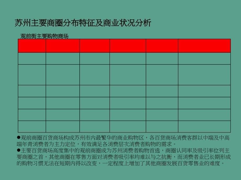 苏州主要商圈分布特征及商业状况分析ppt课件_第5页