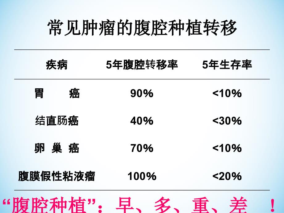 腹腔热灌注化疗的护理课件_第4页