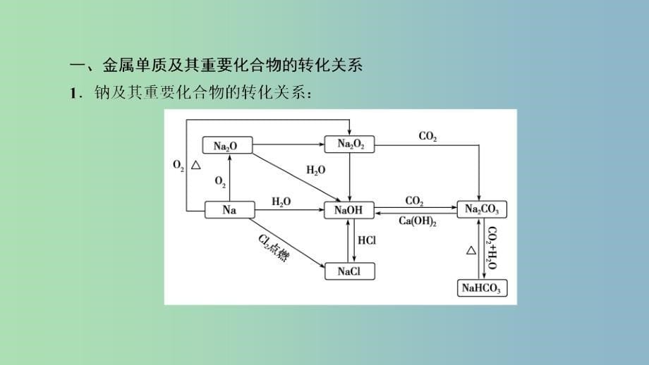 高中化学第三章金属及其化合物章末素能提升课件新人教版.ppt_第5页