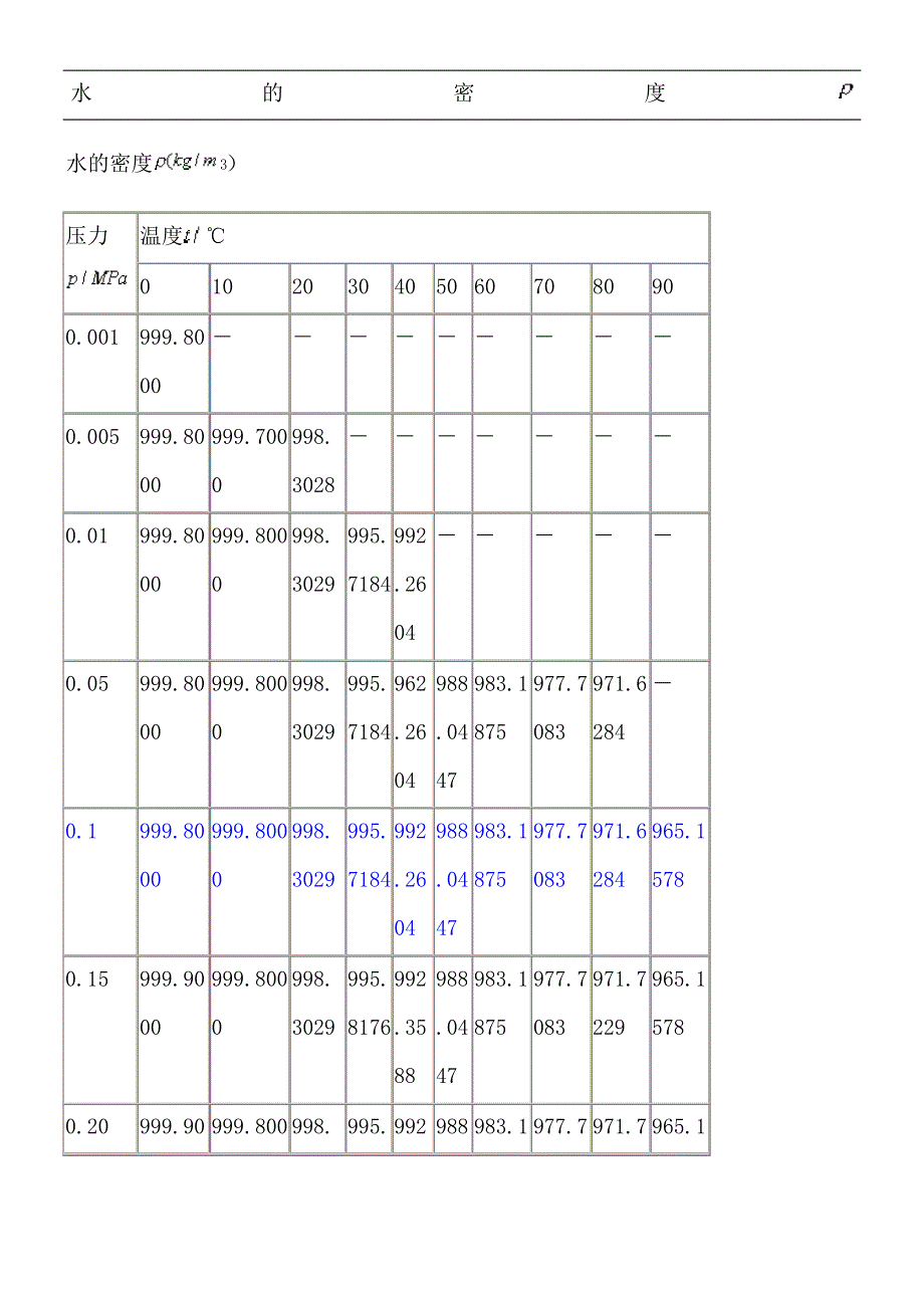 不同压力温度条件下水的密度_第1页