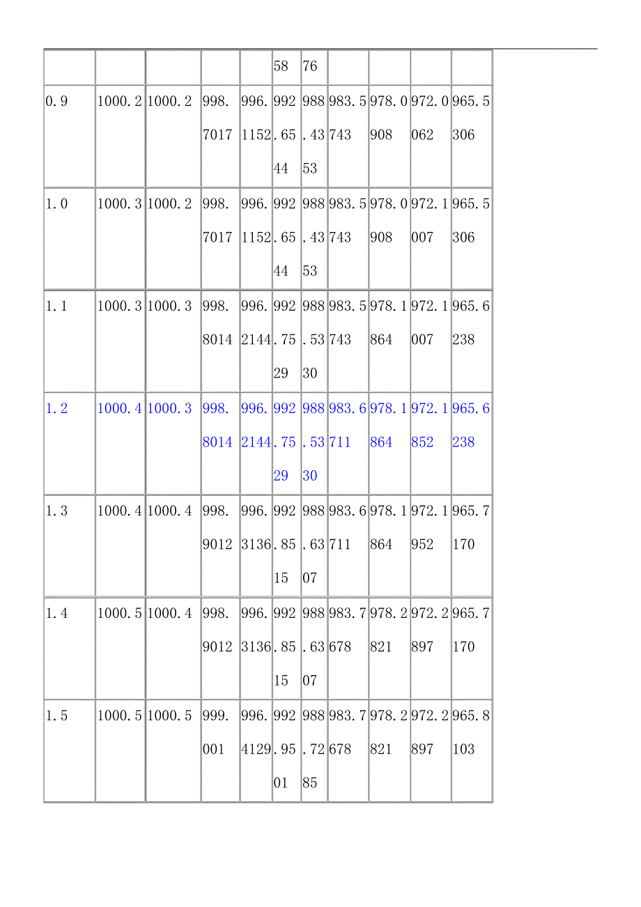 不同压力温度条件下水的密度_第3页