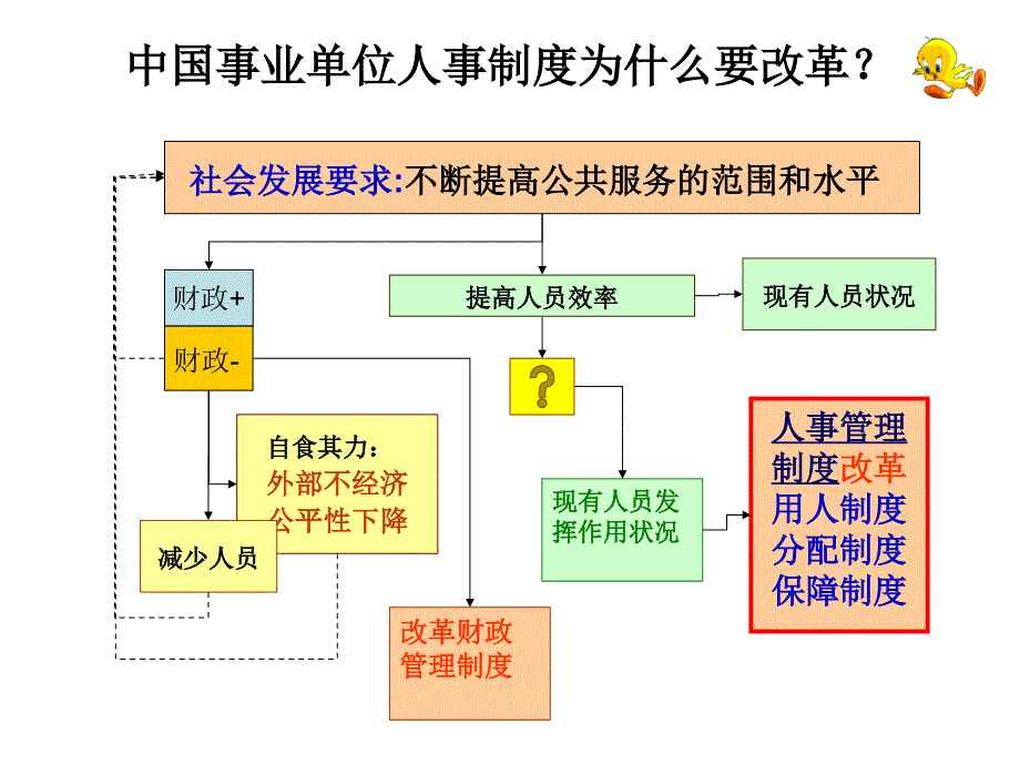 事业单位人事和薪酬制度改革_第3页