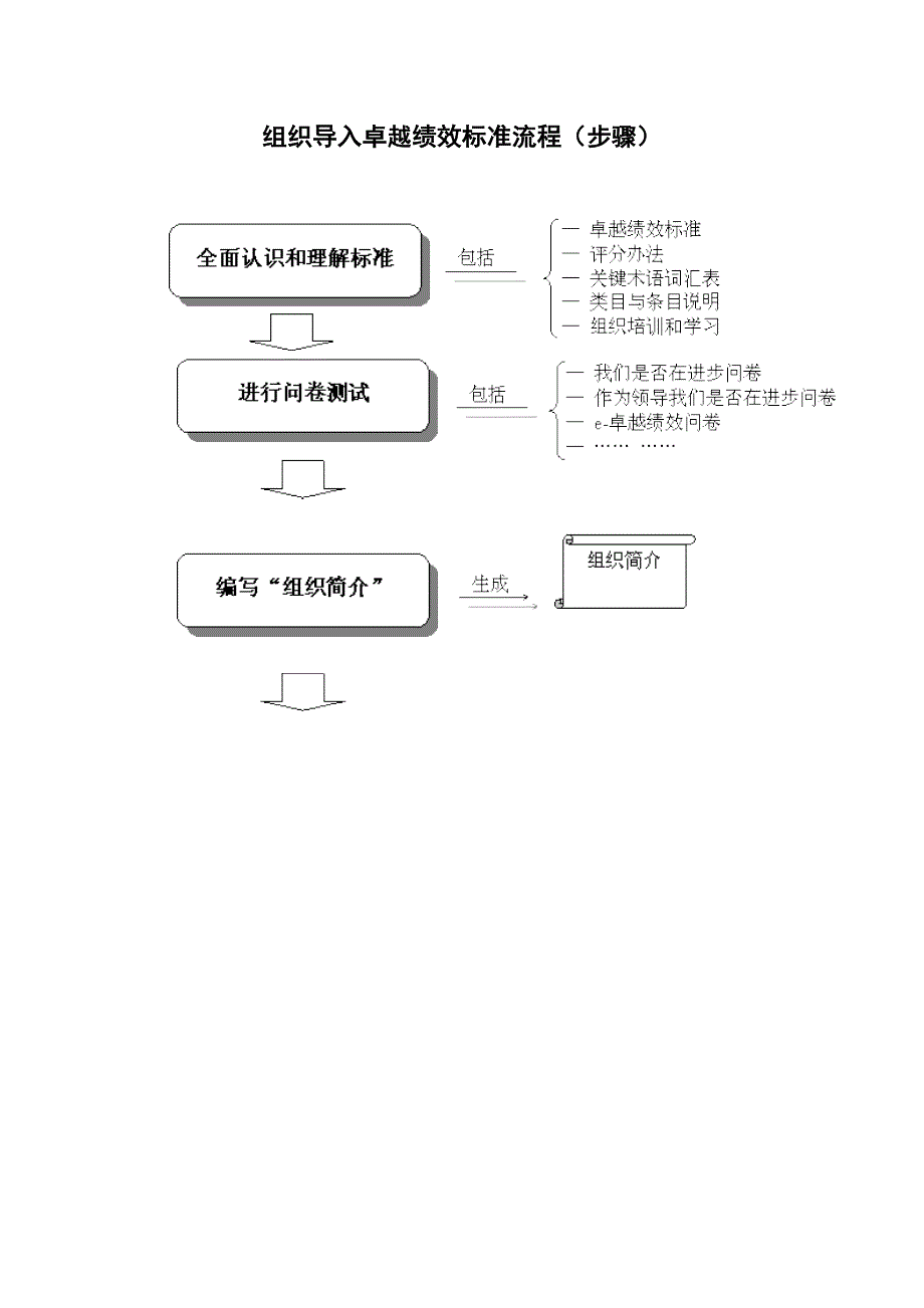 组织导入卓越绩效标准流程（步骤）_第1页