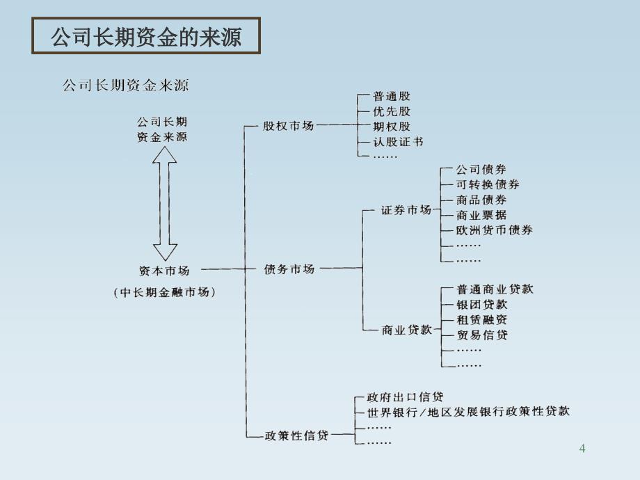 投资资金的筹集PPT课件_第4页