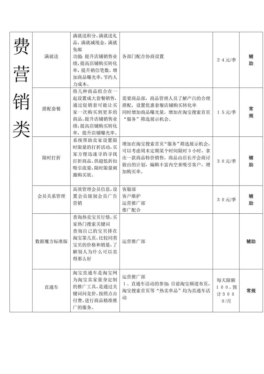 [计算机]淘宝店铺运营系统方案_第5页