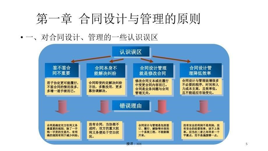 企业合同管理流程中的关注重点及实操解析PPT课件_第5页