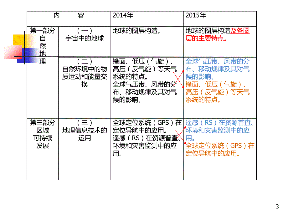 方平考试说明解读地理_第3页