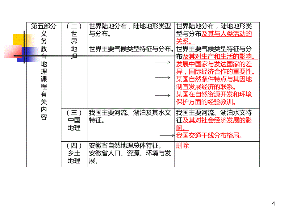 方平考试说明解读地理_第4页